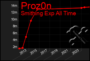 Total Graph of Proz0n