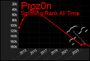 Total Graph of Proz0n