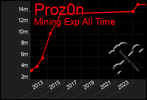 Total Graph of Proz0n