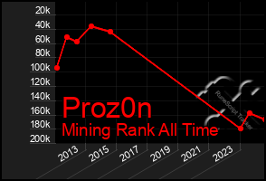 Total Graph of Proz0n