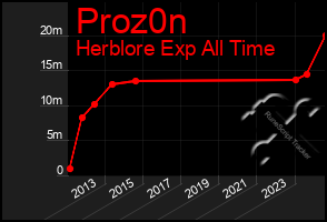 Total Graph of Proz0n