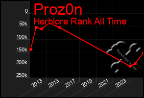 Total Graph of Proz0n