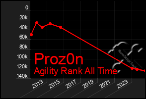 Total Graph of Proz0n