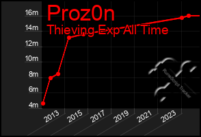 Total Graph of Proz0n