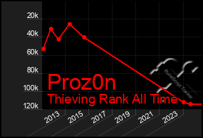 Total Graph of Proz0n