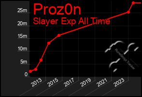 Total Graph of Proz0n