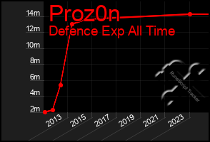 Total Graph of Proz0n