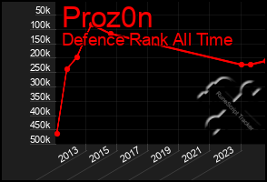 Total Graph of Proz0n