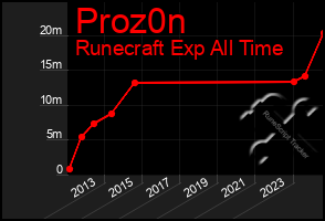 Total Graph of Proz0n