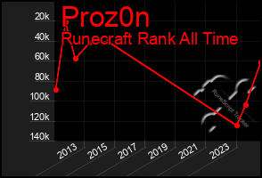 Total Graph of Proz0n