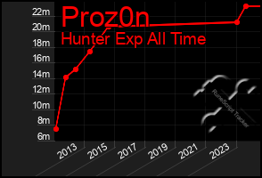 Total Graph of Proz0n