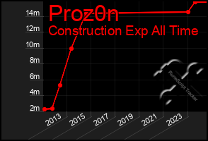 Total Graph of Proz0n