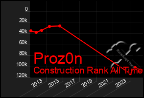 Total Graph of Proz0n