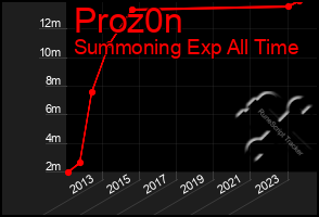 Total Graph of Proz0n