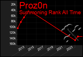 Total Graph of Proz0n