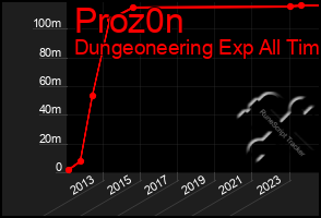 Total Graph of Proz0n