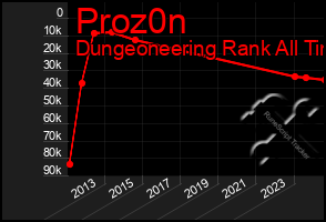 Total Graph of Proz0n