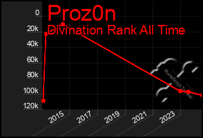 Total Graph of Proz0n