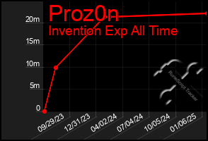 Total Graph of Proz0n