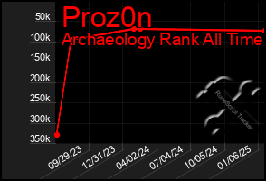 Total Graph of Proz0n