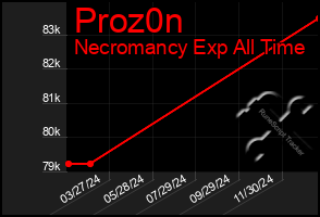 Total Graph of Proz0n