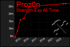 Total Graph of Proz0n