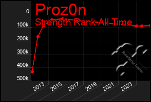 Total Graph of Proz0n