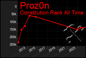 Total Graph of Proz0n