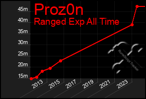 Total Graph of Proz0n