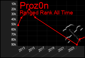 Total Graph of Proz0n