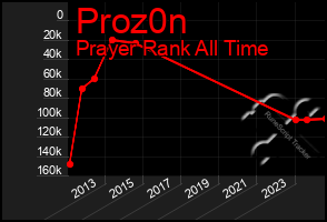 Total Graph of Proz0n