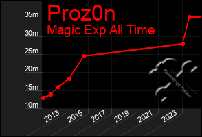 Total Graph of Proz0n