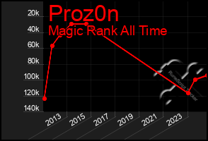 Total Graph of Proz0n