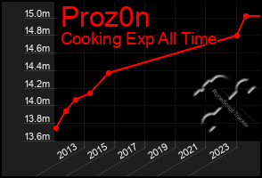 Total Graph of Proz0n