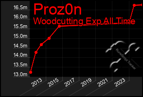 Total Graph of Proz0n