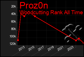 Total Graph of Proz0n