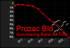 Total Graph of Prozac Bld