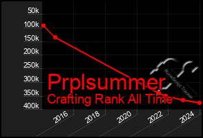 Total Graph of Prplsummer