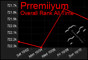 Total Graph of Prremiiyum