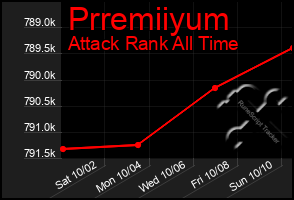 Total Graph of Prremiiyum