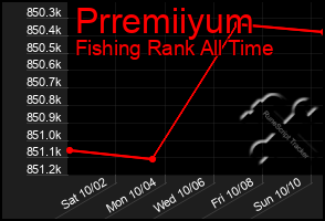 Total Graph of Prremiiyum