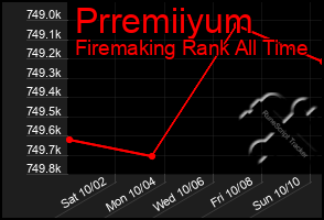 Total Graph of Prremiiyum