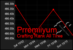 Total Graph of Prremiiyum