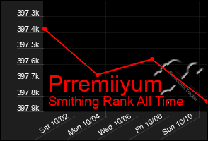 Total Graph of Prremiiyum