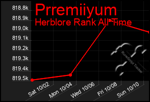 Total Graph of Prremiiyum