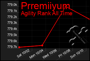 Total Graph of Prremiiyum