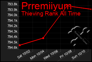 Total Graph of Prremiiyum