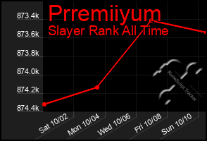 Total Graph of Prremiiyum