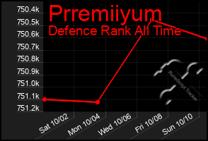 Total Graph of Prremiiyum