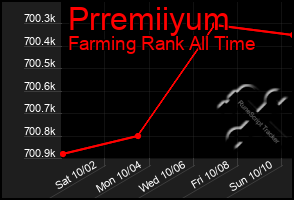 Total Graph of Prremiiyum